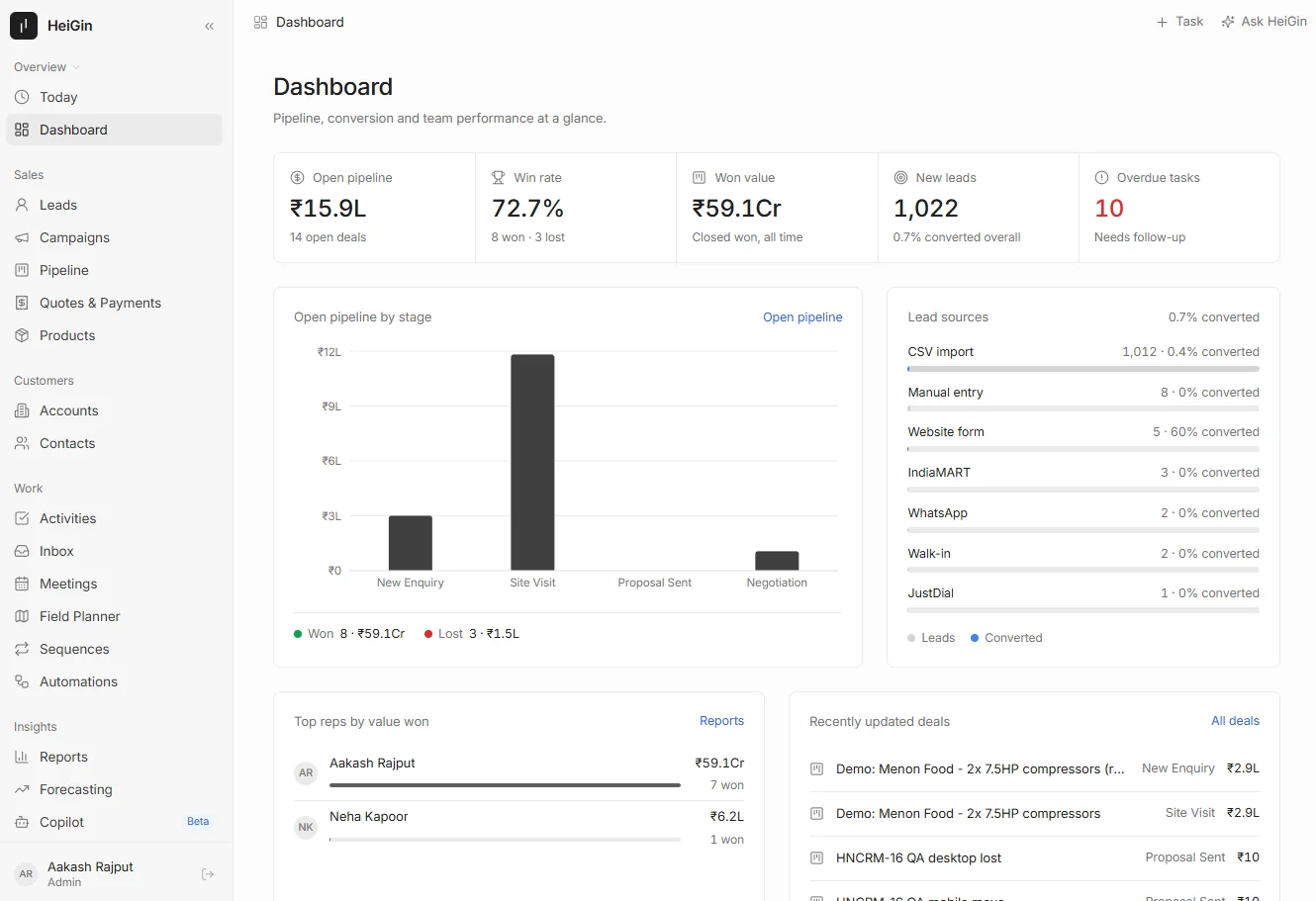 HeiGin dashboard showing open pipeline, win rate, lead sources and recently updated deals